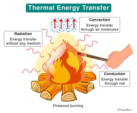 Is called 2. The thermal energy released as a result of  .